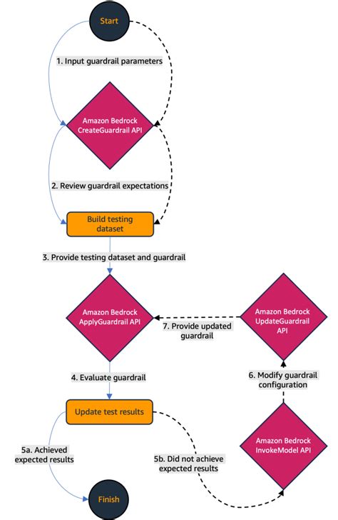 Automate Building Guardrails For Amazon Bedrock Using Test Driven