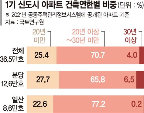 분당·일산 재건축 날개 용적률 500로 1기 신도시 재정비 박차 파이낸셜뉴스