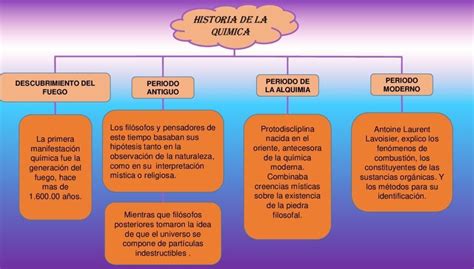 Cuadro Sinoptico Historia De La Quimica Kulturaupice Images