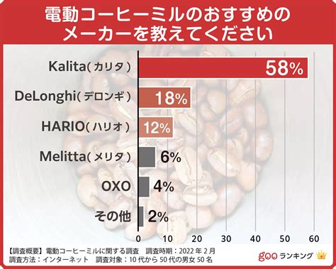 50人に調査｜2022年電動コーヒーミルの人気おすすめランキング20選｜セレクト Gooランキング