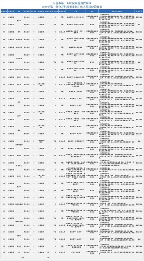 2024南通市第一人民医院招聘备案制人员报名公告 南通本地宝