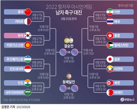 그래픽 2022 항저우 아시안게임 남자 축구 대진 종합 연합뉴스