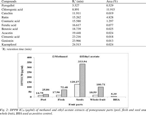 Major Phenolic Compounds Identified In Pomegranate Peel Methanolic