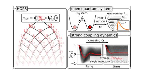 Exact Open Quantum System Dynamics Using The Hierarchy Of Pure States