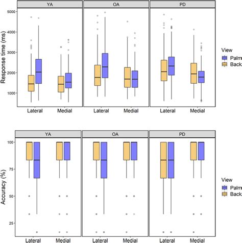 Mean Rt Upper Panel And Accuracy Lower Panel For Lateral And Medial