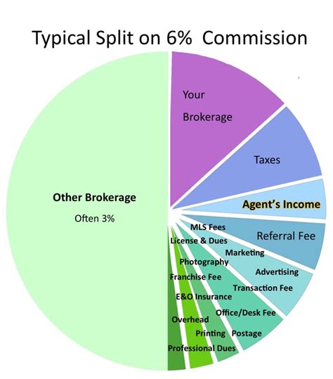 Realtor Commission Rates 2024 Ricca Shantee