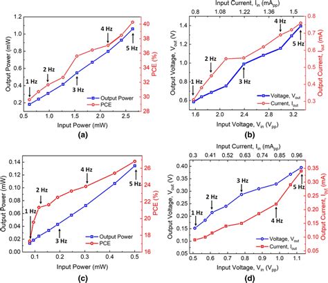 A Power Output And Power Conversion Efficiency B Output Voltage