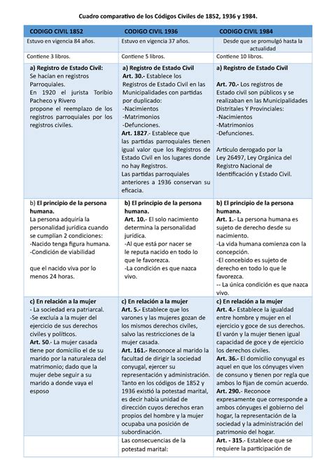 Cuadro Comparativo De Los C Digos Civiles Codigo Civil Codigo