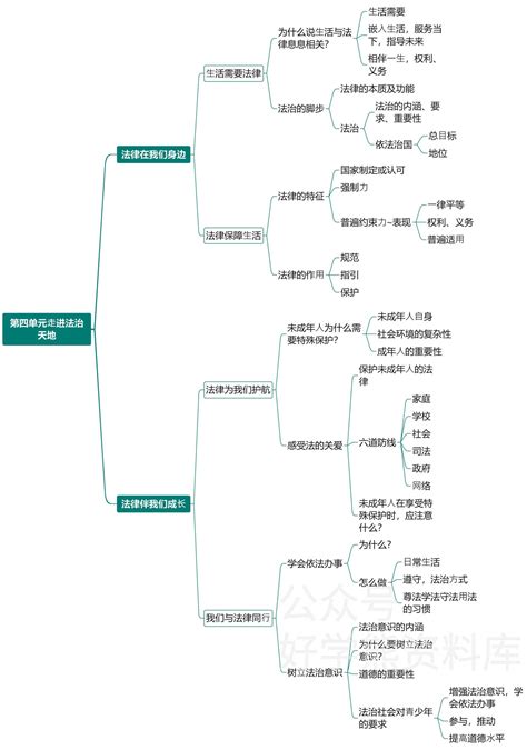 部编人教版初一七年级下册道德与法治思维导图 知乎