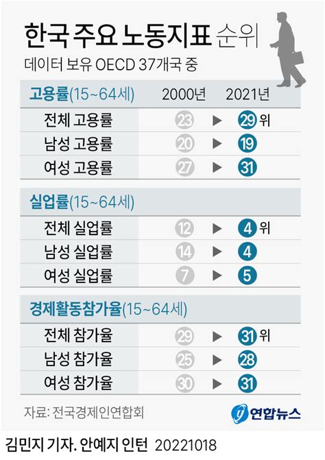 그래픽 한국 주요 노동지표 순위 연합뉴스