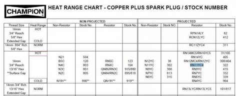 Spark Plug Heat Ranges Chart