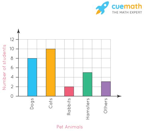 Use The Bar Graph Fig 3 3 To Answer The Questions A Which Is The