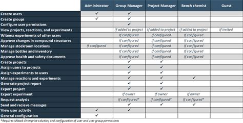 User Roles And Permissions Table Mestrelab Resources