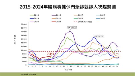 就醫人次近10年同期最高！疾管署估5月底達腸病毒疫情高峰 新聞 Rti 中央廣播電臺