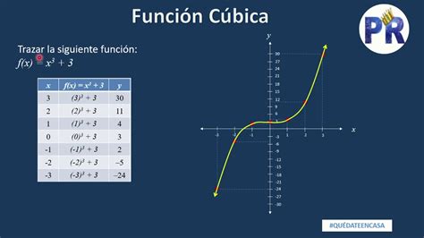 Trazar una función cúbica por tabla de valores YouTube