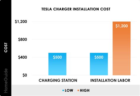 Tesla Charging Station Cost Deals Cityofclovis Org