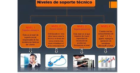 Brinda Soporte T Cnico A Distancia Infografia Individual