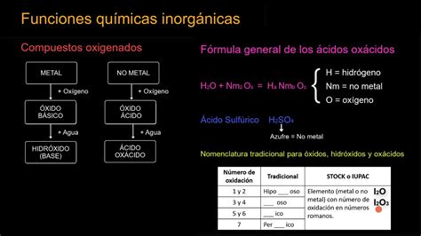 Funciones químicas inorgánicas y su nomenclatura I YouTube