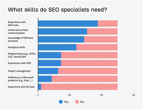 I Analyzed 52 SEO Specialist Job Listings Heres What They Do And How