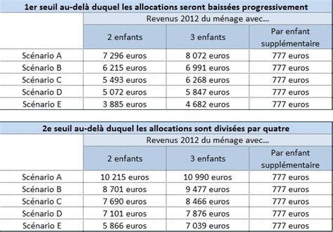 Un rapport préconise une forte réduction des allocations familiales