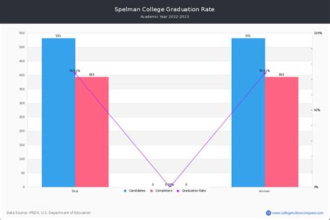 Spelman College Graduation Rate