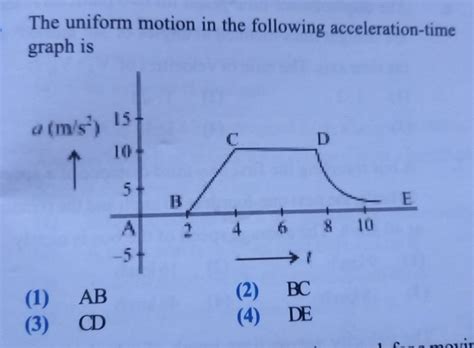 The uniform motion in the following acceleration-time graph is | Filo