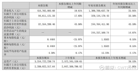 海晨股份三季报简单分析 海晨股份 昨天发布了2022年三季报，个人感觉整体业绩勉强符合预期，q3单季度收入同比增长20，相比q2开始大幅放缓