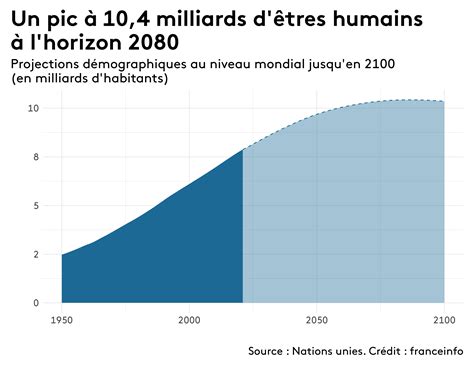 INFOGRAPHIES Huit milliards d habitants sur Terre et après Huit