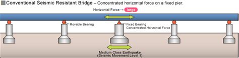 Difference Of Seismic Isolation Bridge And Load Dispersion Bridge