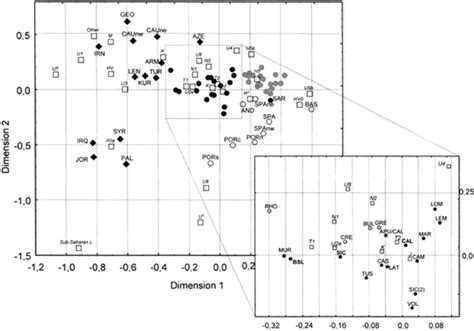 Two Dimensional Plot Of The Correspondence Analysis Based On Haplogroup