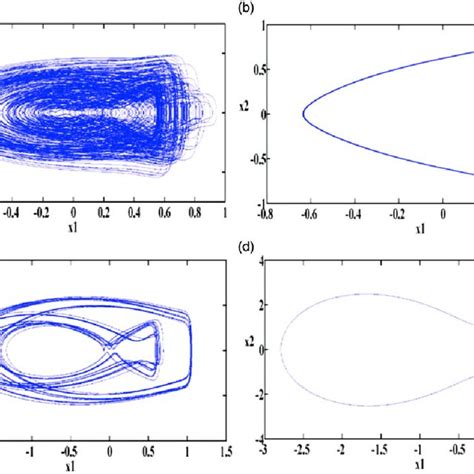 Phase Plane Trajectory Patterns A X ¼ 046 B X ¼ 10 C X ¼ Download Scientific Diagram