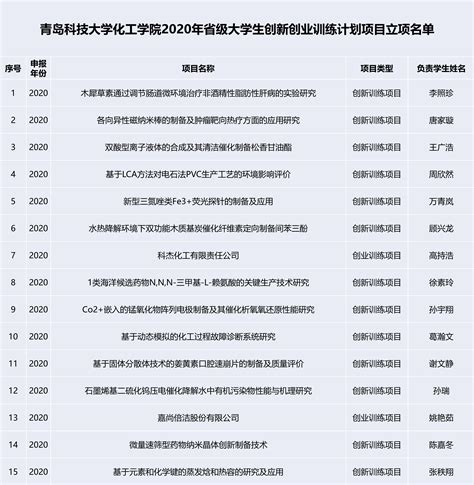 化工学院获2020年省级大学生创新创业训练计划立项项目15项 青岛科技大学化工学院