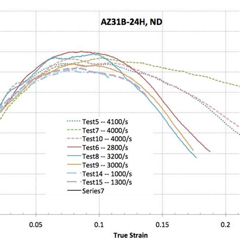 Dynamic Compression Of Az31b H24 In The Td Download Scientific Diagram