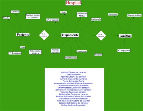 Diagrama Entidad Relaci N Hospital Mi Sitio De Bases De Datos