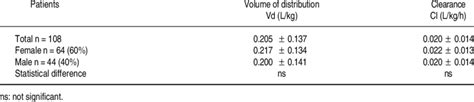 Population Pharmacokinetic Parameter Of Valproic Acid In The Patients