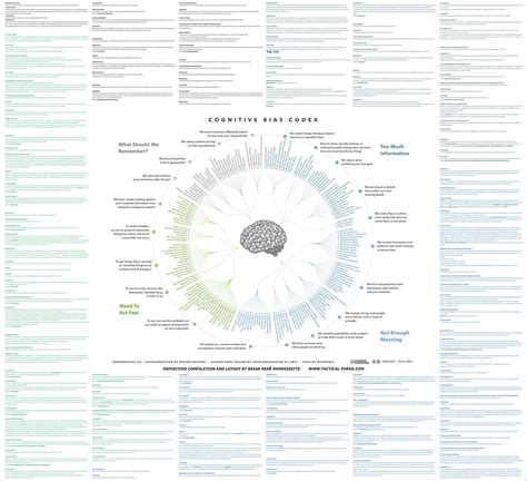 Every Single Cognitive Bias In One Infographic Artofit