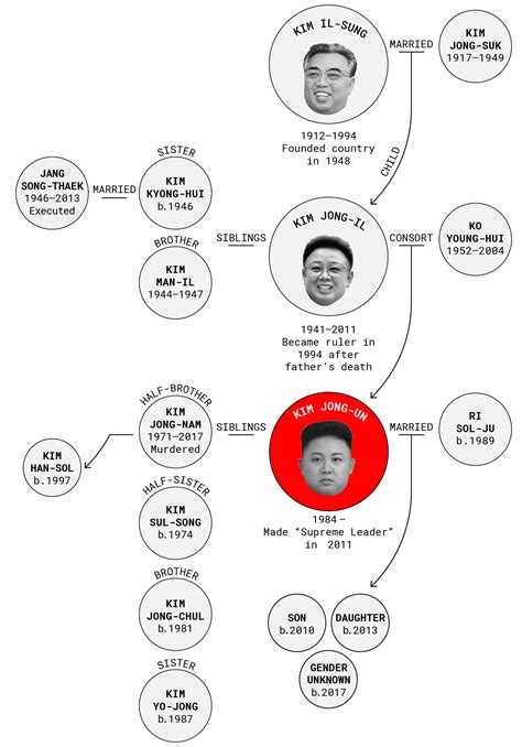 Kim Jong-un's Education and Leadership Style