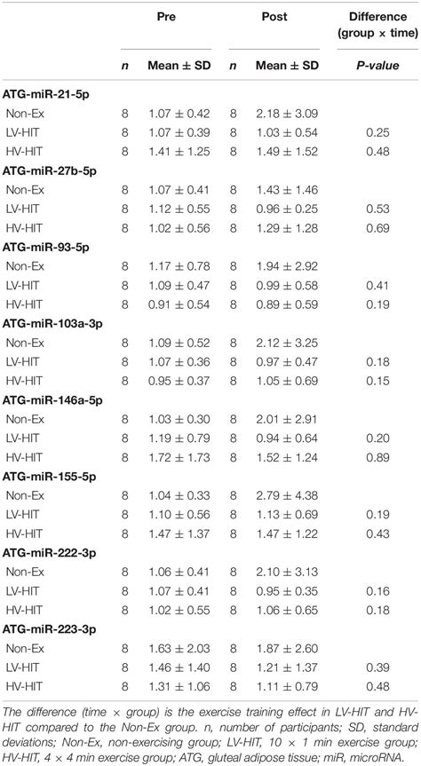 Frontiers Circulating And Adipose Tissue MiRNAs In Women With