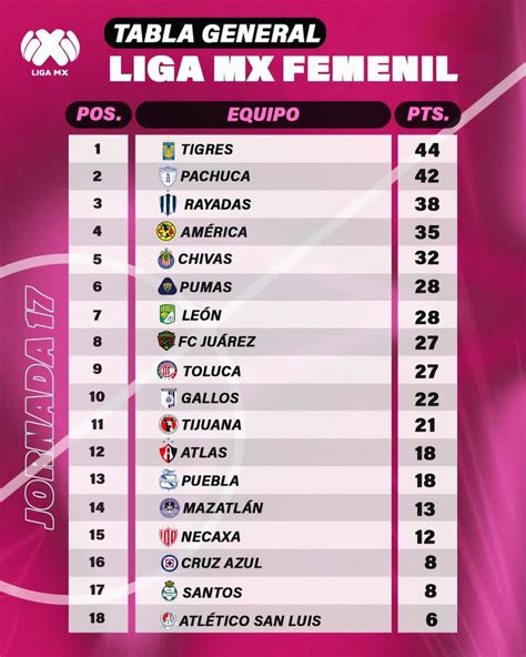 Liga Mx Femenil Tabla General Rligamx