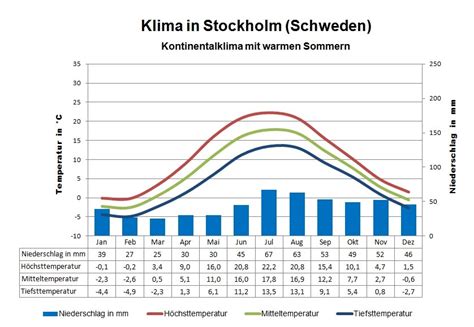 Schweden Wetter Klima Klimatabelle Temperaturen Und Beste Reisezeit