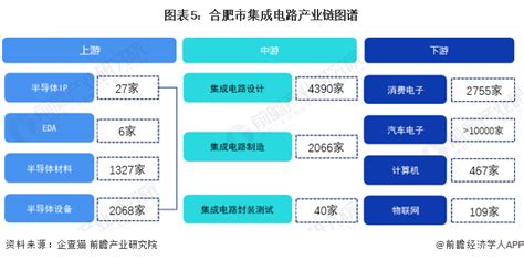 【建议收藏】重磅！2023年合肥市集成电路产业链全景图谱（附产业政策、产业链现状图谱、产业资源空间布局、产业链发展规划）腾讯新闻