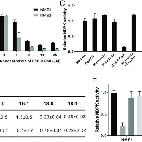 Lcfa Coa Esters Inhibit Ndpks In Vitro A Lcfa Coa But Not Other Coa