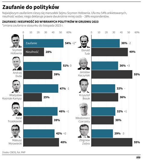 Ranking Zaufania Do Polityk W On Jest Liderem Polska Agencja Prasowa Sa