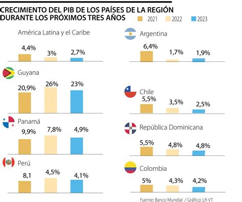 Banco Mundial estima que el PIB de América Latina y el Caribe crecerá 4