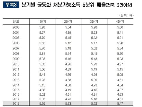 소득주도성장 무색작년 4분기 분배 지표 2003년 이후 최악 아시아경제