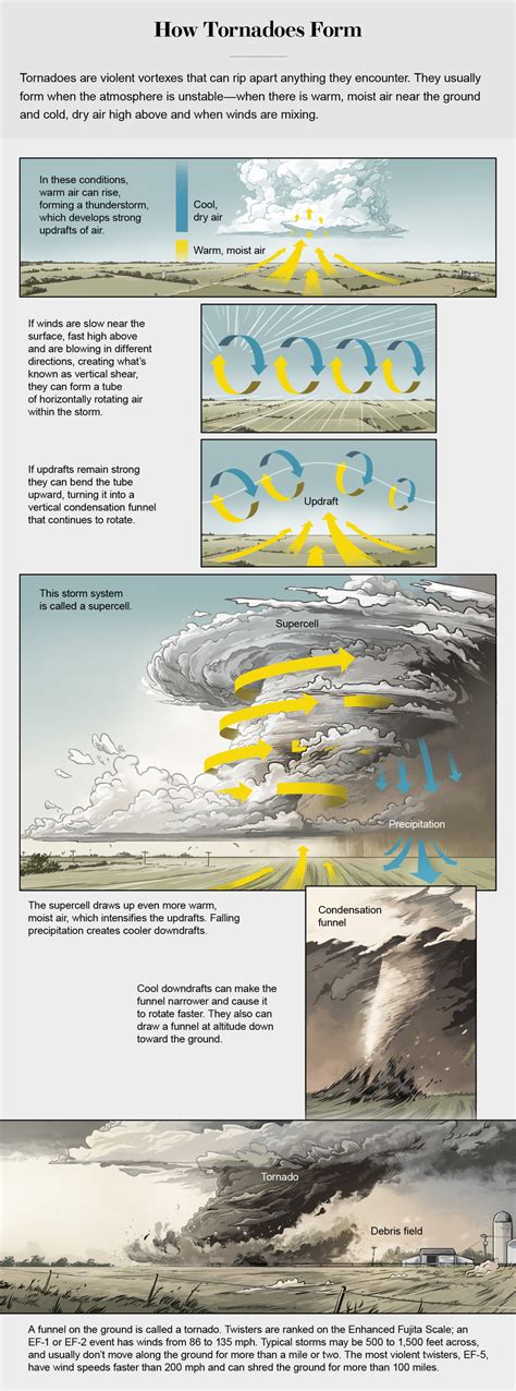 Watch Out: Tornado Alley Is Migrating Eastward | Scientific American