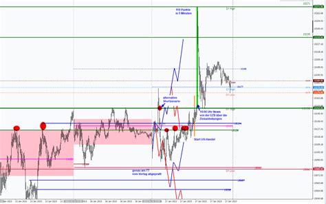 Dax Analyse Mi Scalp Trading De By Heiko Behrendt