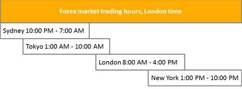 Forex Trading Hours