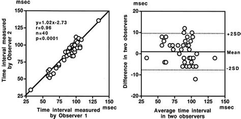 Two Dimensional Guided M Mode Color Tissue Doppler Echocardiography In