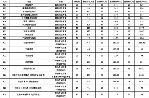 2022年浙江省单招单考学校分数线 浙江高职高考学校分数线 高考100